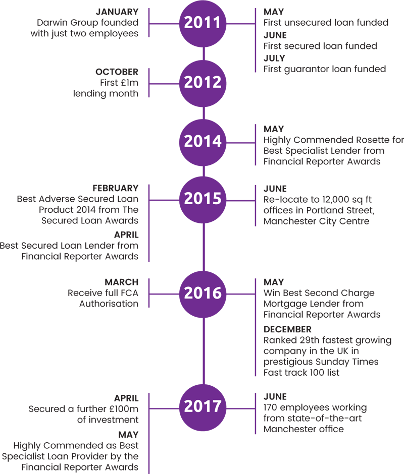 timeline